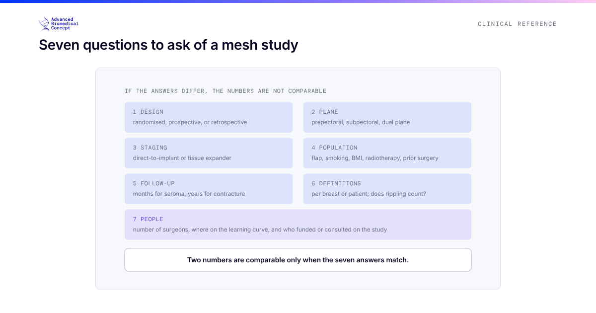 A grid of seven questions. One, what was the design: randomised, prospective cohort or retrospective series. Two, which plane: prepectoral, subpectoral or dual plane. Three, one stage or two: direct-to-implant or expander. Four, who was included: flap thickness, smoking, BMI, radiotherapy, prior surgery. Five, how long was follow-up, since late complications such as capsular contracture need years. Six, how were complications defined and counted: per patient or per breast, minor and major, and whether rippling counts. Seven, who did it and who paid: learning curve, number of surgeons, and conflicts of interest. A closing line states that two numbers are only comparable if the answers match.