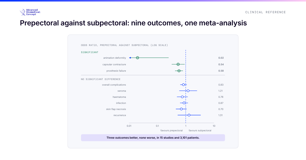 A forest plot on a logarithmic scale from 0.01 to 10, with a vertical line at 1 meaning no difference and values to the left favouring prepectoral placement. Three outcomes have intervals entirely left of 1: animation deformity, odds ratio 0.02 with interval 0.00 to 0.25; capsular contracture, 0.54 with interval 0.32 to 0.92; prosthesis failure, 0.58 with interval 0.42 to 0.80. Six outcomes have intervals crossing 1, meaning no significant difference: overall complications 0.83, seroma 1.21, haematoma 0.76, infection 0.87, skin flap necrosis 0.70, and recurrence 1.31.